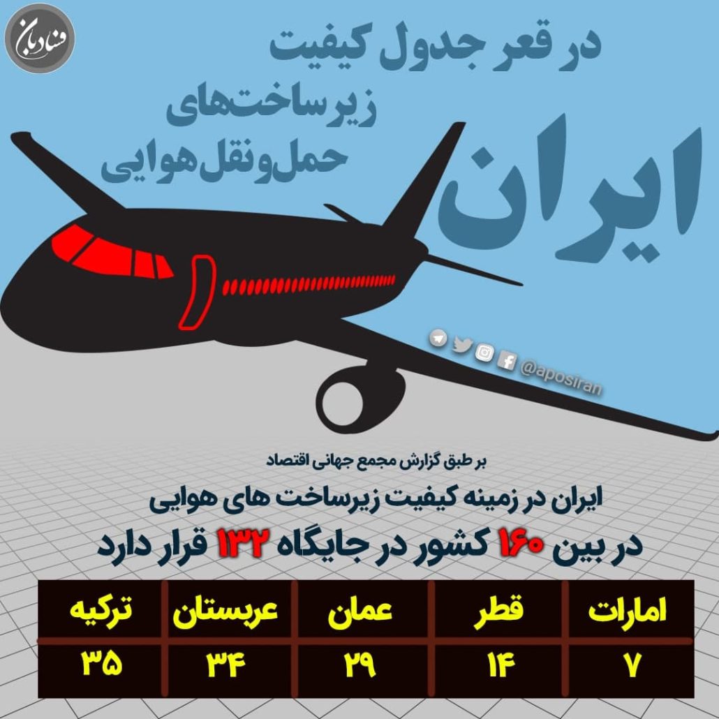 ایران در قعر جدول کیفیت زیرساخت‌های حمل‌ونقل هوایی